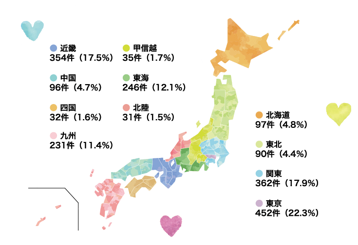 近畿：354件（17.5％）／中国：96件（4.7％）／四国：32件（1.6％）／九州：231件（11.4％）／甲信越：35件（1.7％）／東海：246件（12.1％）／北陸：31件（1.5％）／北海道：97件（4.8％）／東北：90件（4.4％）／関東：362件（17.9％）／東京：452件（22.3％）
