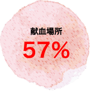 献血場所57％