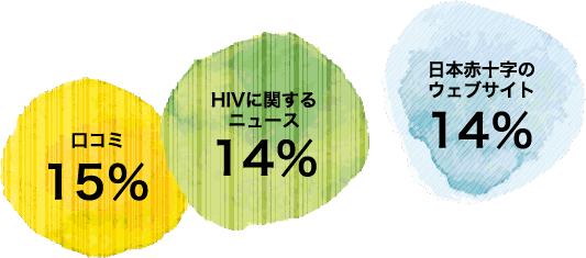 口コミ15％／HIVに関するニュース14％／日本赤十字のウェブサイト14％
